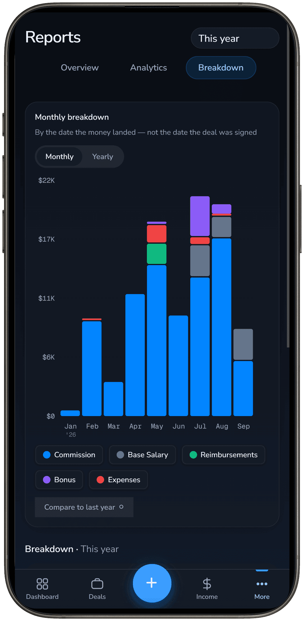 SaleTrakk's reports open on a phone, showing commission by month as a bar chart.