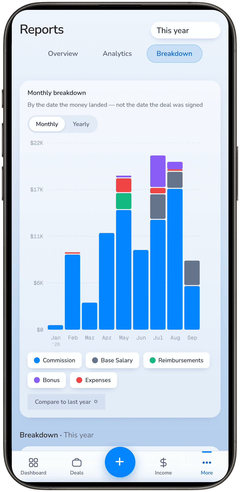 SaleTrakk's reports open on a phone, showing commission by month as a bar chart.