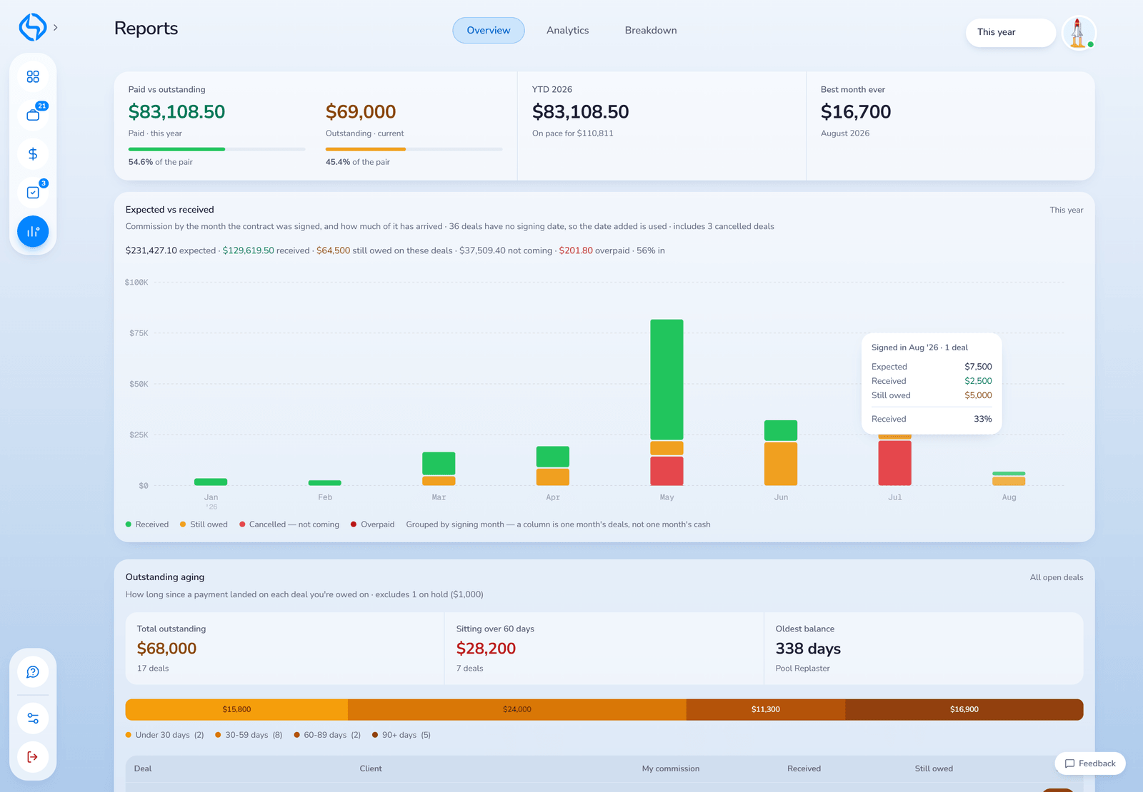 SaleTrakk reports — paid versus outstanding, expected versus received, and outstanding aging